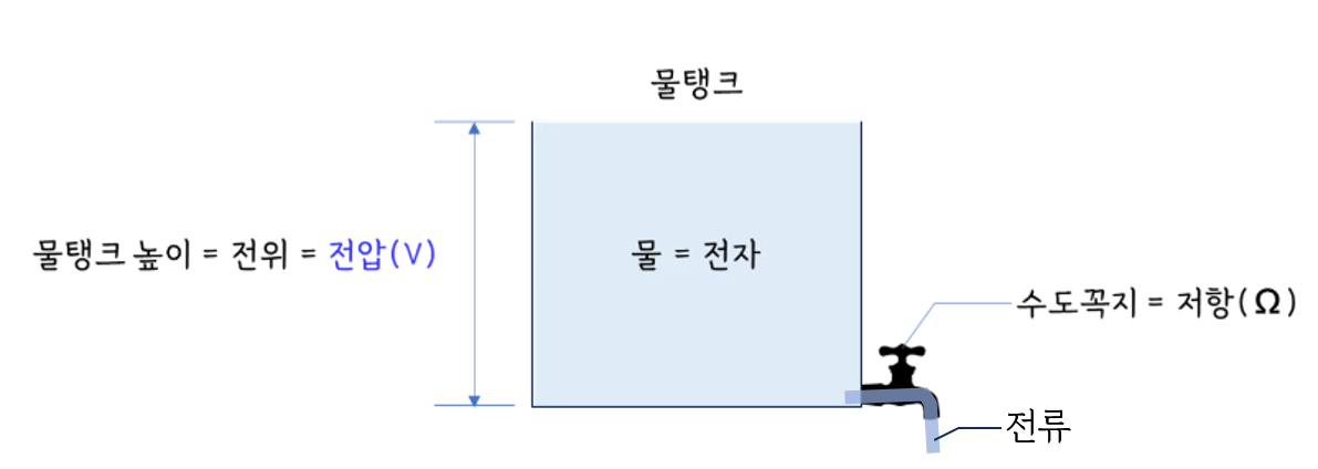 [Chapter-2] 전류